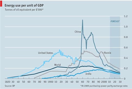 Energy Usage Per GDP Unit Declines Everywhere
