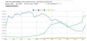horse bicycle car motorcycle 300x141 Fun with Google Ngrams