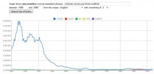 christian muslim jew hindu buddhist 300x144 Fun with Google Ngrams