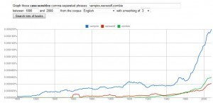 vampire werewolf zombie 300x145 Fun with Google Ngrams