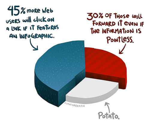 a pie chart parodying pie charts