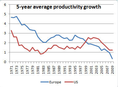 Productivity