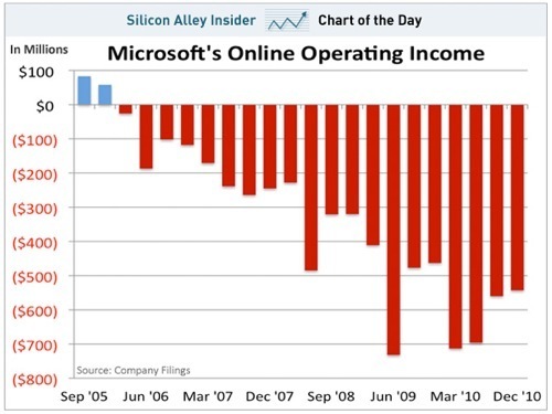CHART OF THE DAY_ Microsoft Incinerates ANOTHER $543 Million Online.png