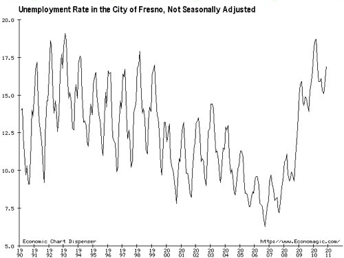Unemployment Rate in the City of Fresno, Not Seasonally Adjusted.png