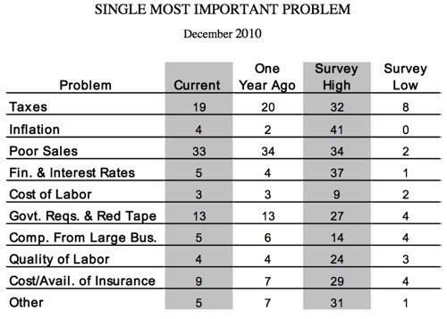 http___www.nfib.com_Portals_0_PDF_sbet_sbet201101.pdf.png