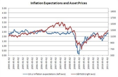 The Street Light_ Inflation Expectations and Asset Prices.png
