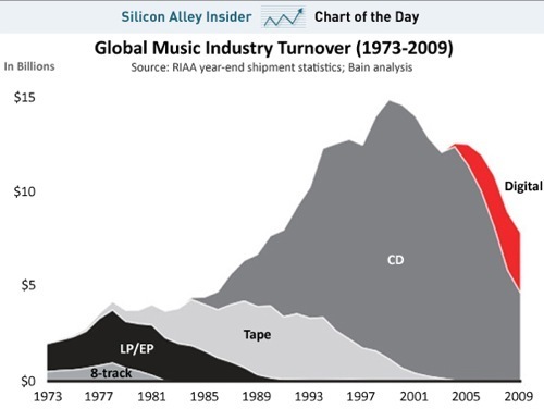 CHART OF THE DAY_ The Death Of The Music Industry.png