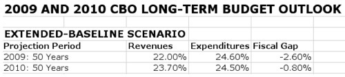 Fiscal Policy_ The Long-Term Budget Outlook - Grasping Reality with a Sharp Beak.png