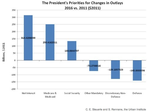 The Federal Fiscal Issue in One Chart - Real Time Economics - WSJ.png
