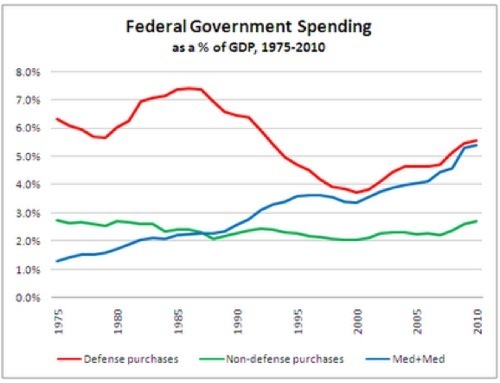 The Street Light_ Federal Spending Growth.png