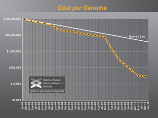 Cost_per_genome