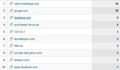 March Referring Sites