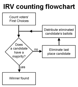 Flowchart for counting IRV votes