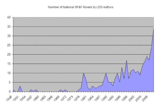 Number of National SF&F Novels by LDS Authors