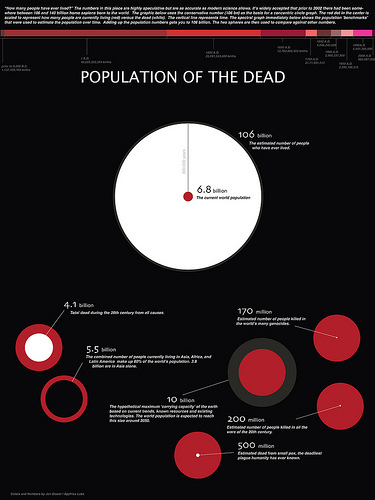 Population of the Dead