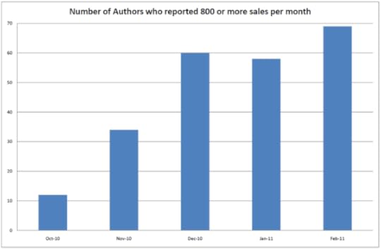 Amazon author sales over 800