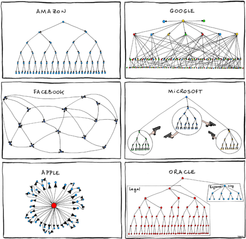 2011.06.27_organizational_charts