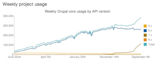 Graph shows Drupal 7 adoption sky-rocketing, Drupal 6 adoption flattening out.