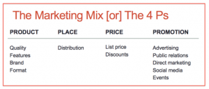 4-Ps of Marketing