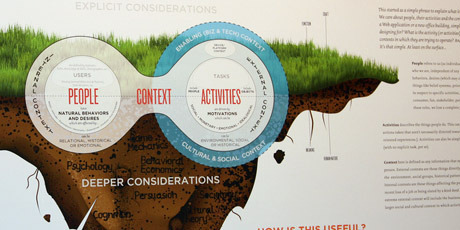 Photo of my poster presentation at the IA Summit 2009