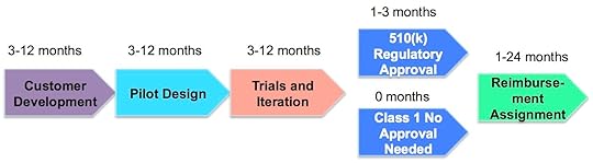 digital health flow