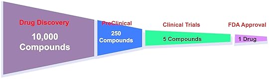 Drug funnel