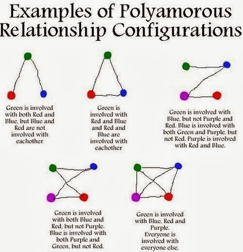 poly relationships examples