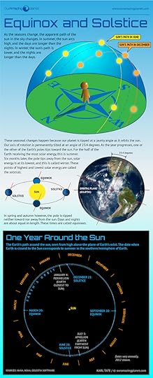 Find out how the Earth's tilt throughout its orbit causes Earth's seasons.