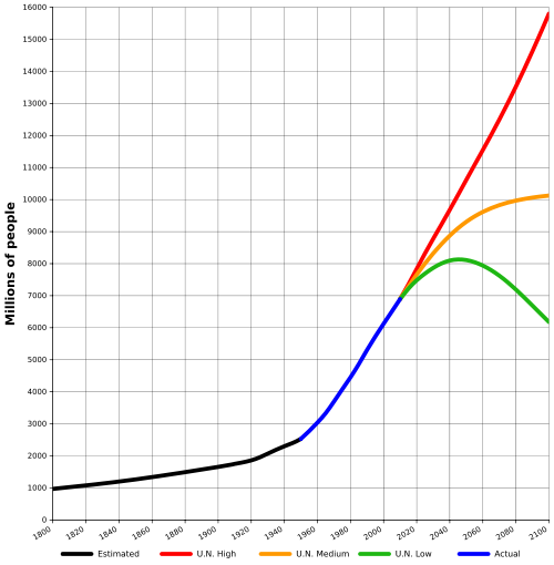 World-Population-1800-2100