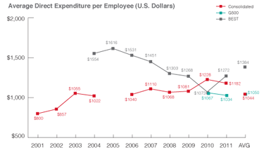 ASTD 2012 Report, Average Direct Expenditure Per Employee