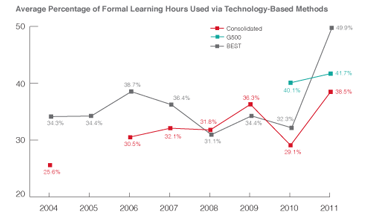 ASTD 12 Classroom vs Technology