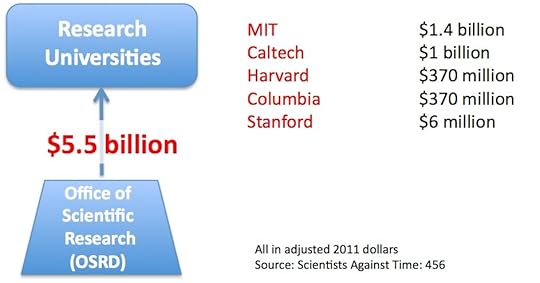 OSRD and Universities