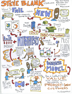 Customer Development in a diagram