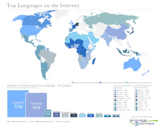 Top Languages on the Internet