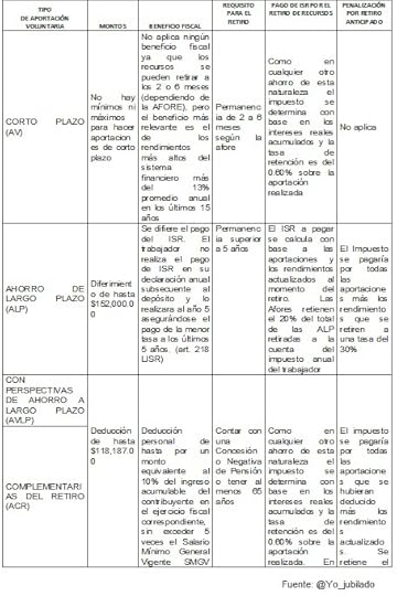 Retiro - tipos de aportaciones voluntarias