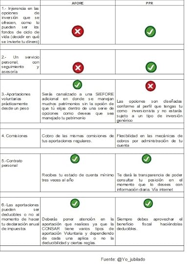 Diferencias entre plan personal de retiro y afore