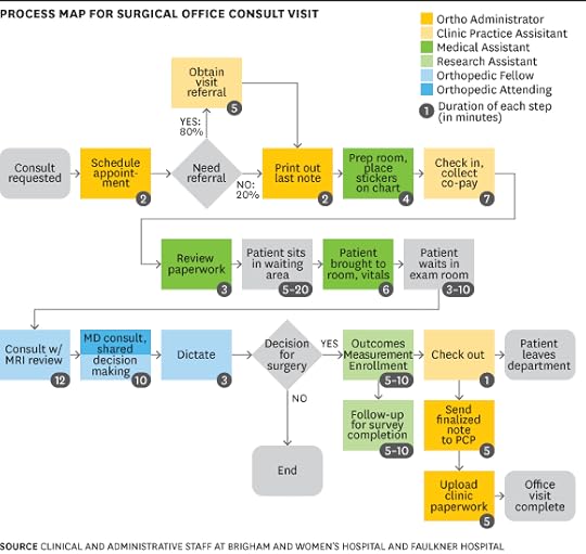 Process Map for Surgical Office Consult Visit