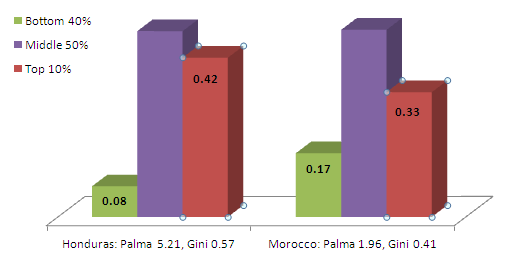 palma v gini