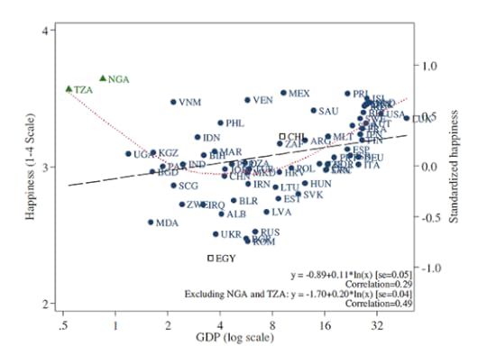Happiness and GDP chart from World Values Survey
