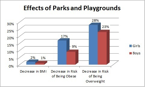 parks and playground chart