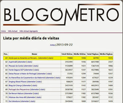 Blogómetro, Ainda que os Amantes se Percam, Blogs Portugueses mais visitados,