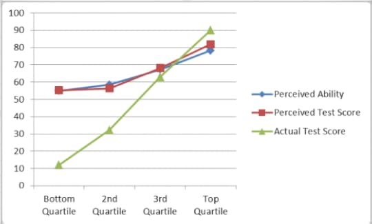 One of several graphs showing that people who know little (as revealed by tests) still think they know a lot.