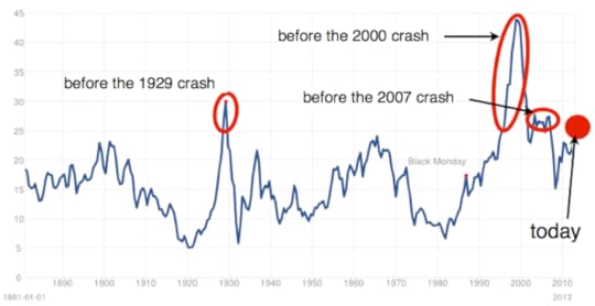 S&P500 at 25