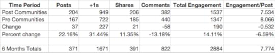 Pre Versus Post Communities Data