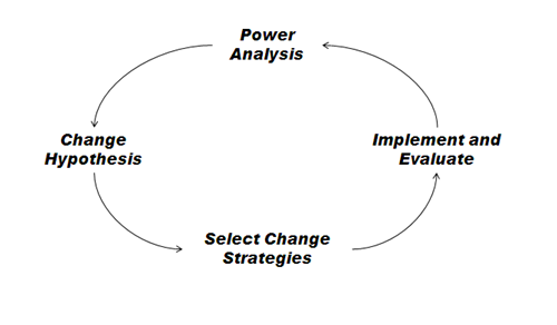 Power and Change cycle