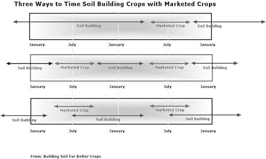 Three Ways to Time Soil Building Crops With Marketed Crops
