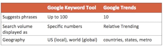 How to use Google Trends & Google Keyword Tool