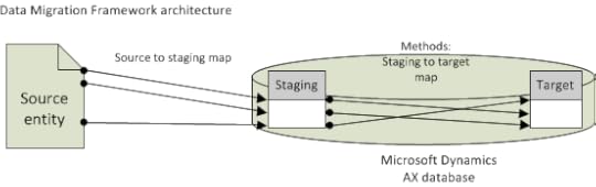 Data Migration Framework architecture diagram