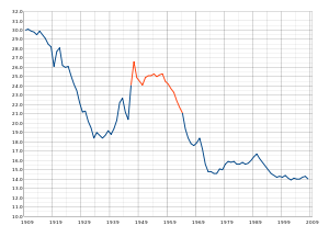 English: US Birth Rates from 1909-2008. The re...