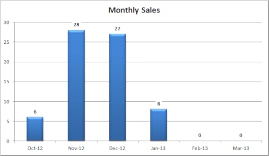 monthsales